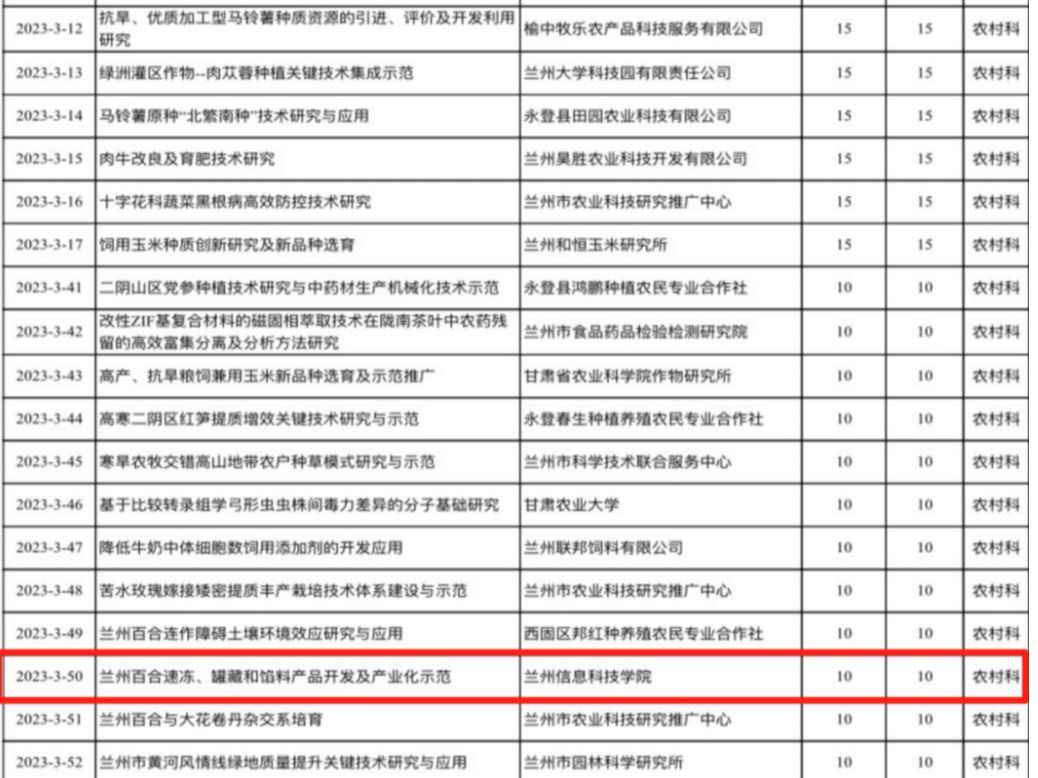 伟德国际victor19461个项目获兰州市科技计划立项资助