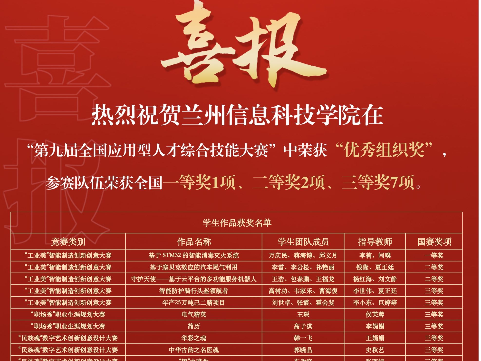 赛事速览 | 国奖+1+3+9！伟德国际victor1946在第九届全国应用型人才综合技能大赛中再创佳绩